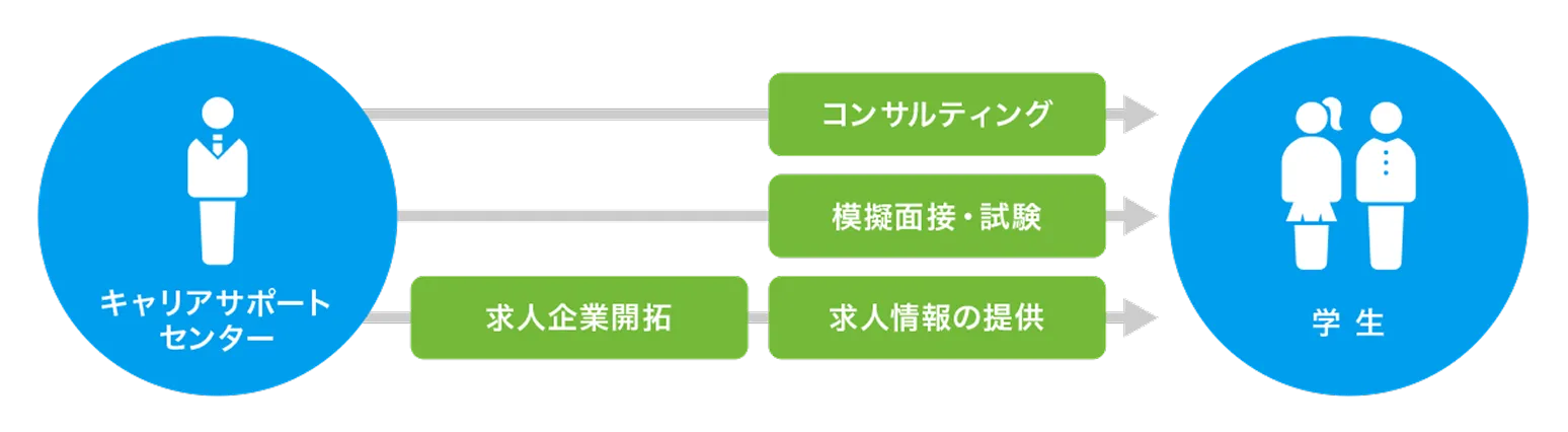 学生キャリア支援体制を示す図