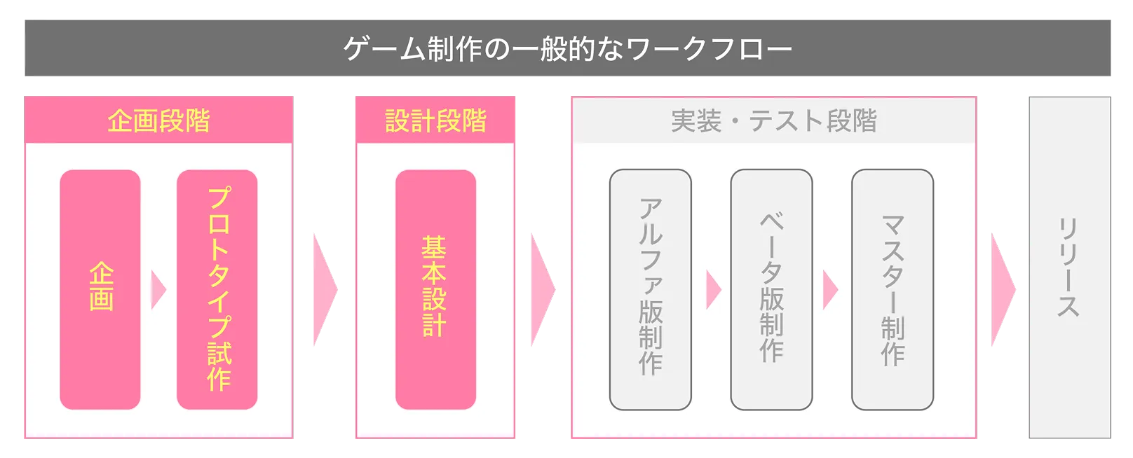 ゲーム制作の流れを示した図