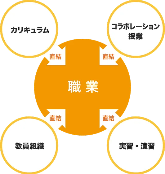 職業に直結する4つの構成要素を表した図