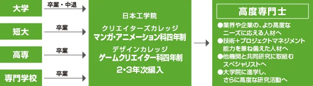 大学、短大、高専、専門学校からの編入と高度専門士の説明を記載した図