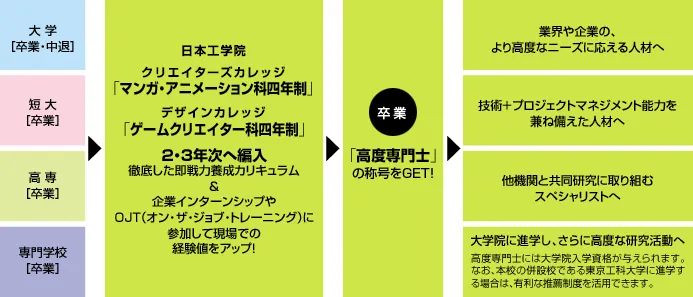 編入から高度専門士を取得した卒業後の展開を紹介した図