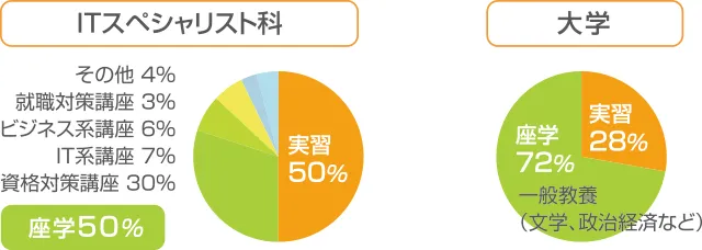 ITスペシャリスト科と他大学の座学と実習の比率を円グラフで比較した図
