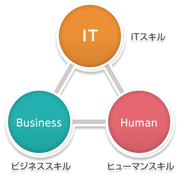 ITスキル、ビジネルスキル、ヒューマンスキル