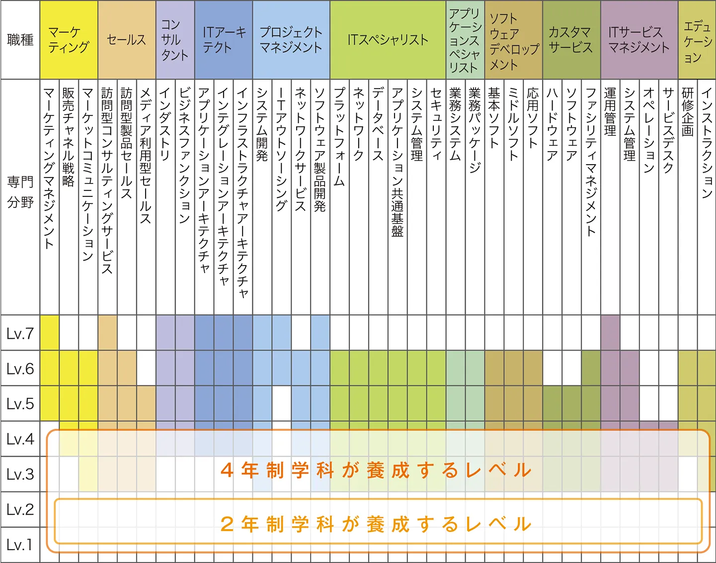 ITスキル標準一覧