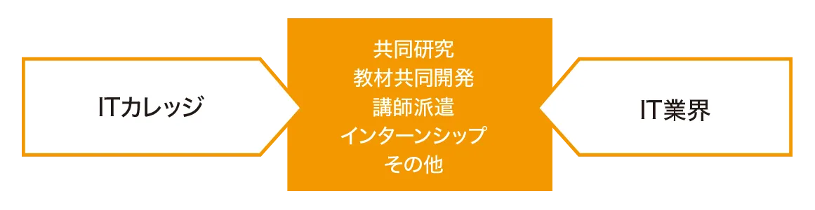 企業との緊密な連携を表した図