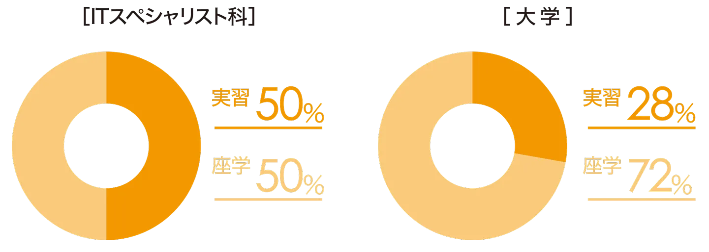 実習と座学の比率グラフ