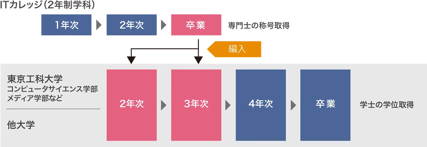 ITカレッジ卒業後に併設校である東京工科大学等に変種可能になることを表した図