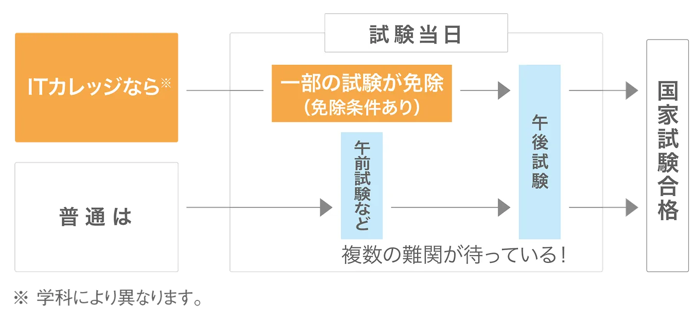 ITカレッジなら情報処理推進機構（IPA）の試験を一部免除できることを表した図