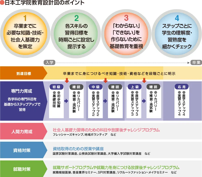 日本工学院教育設計図のポイントをまとめた解説図
