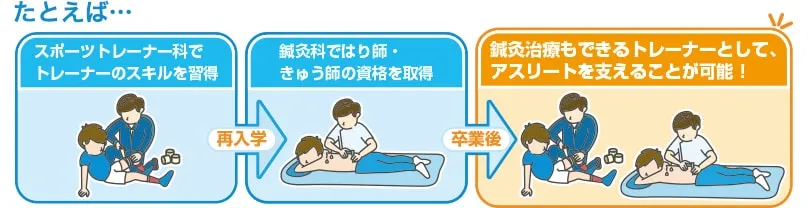 再入学の例として、スポーツトレーナー科から鍼灸科を経て、鍼灸治療もできるトレーナーの道を示した図
