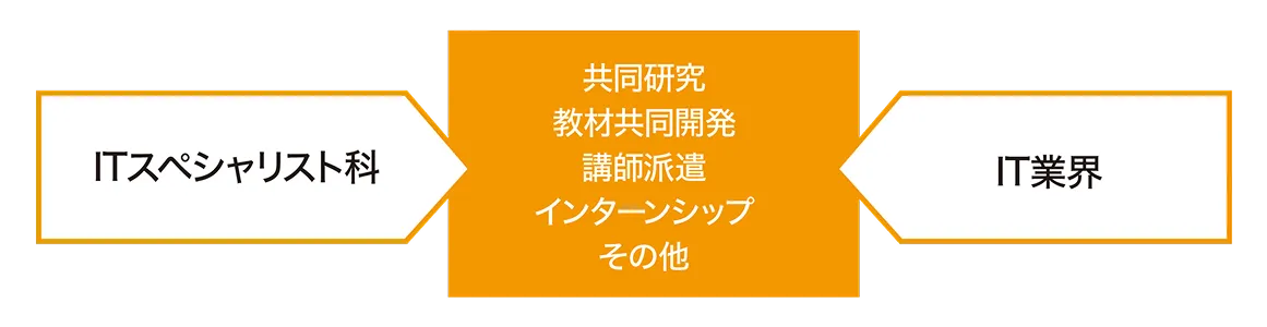 ITスペシャリスト科とIT業界とのつながりを示す図