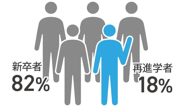 ピクトグラム5体を新卒者82%の4体と再進学者18%の1体に色分けし、再進学者に挙手をさせた画像