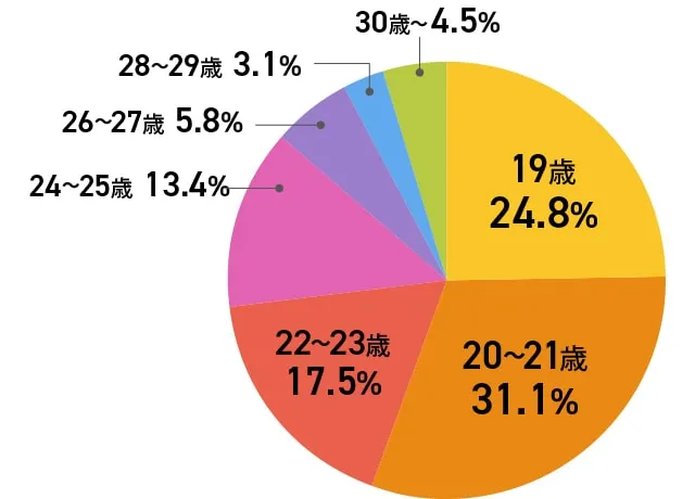 20代・30代合計が75.2%となっている円グラフ