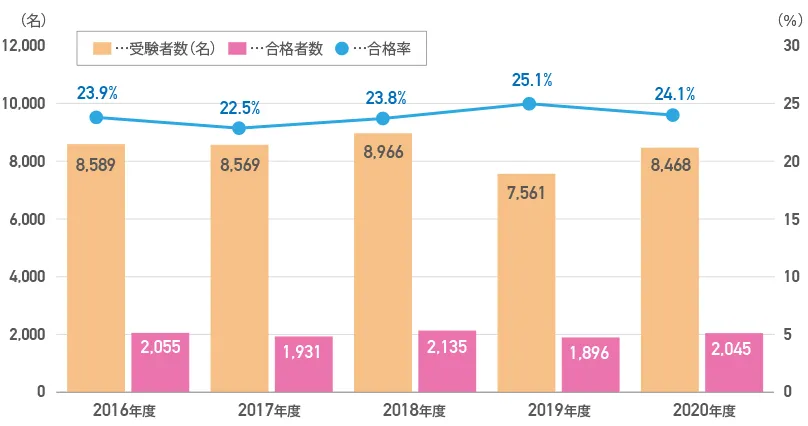 過去5年間の合格率の推移
