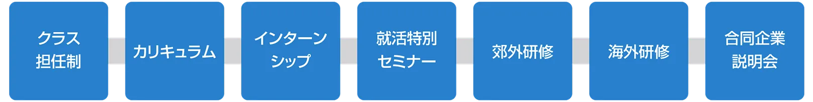 就職サポートプログラムの図