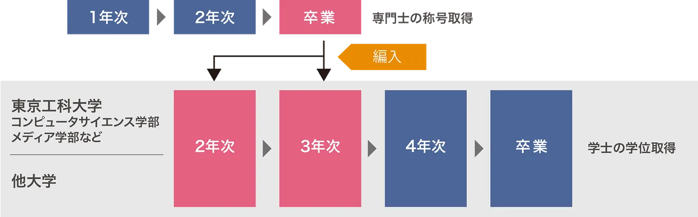 大学編入制度を示した図