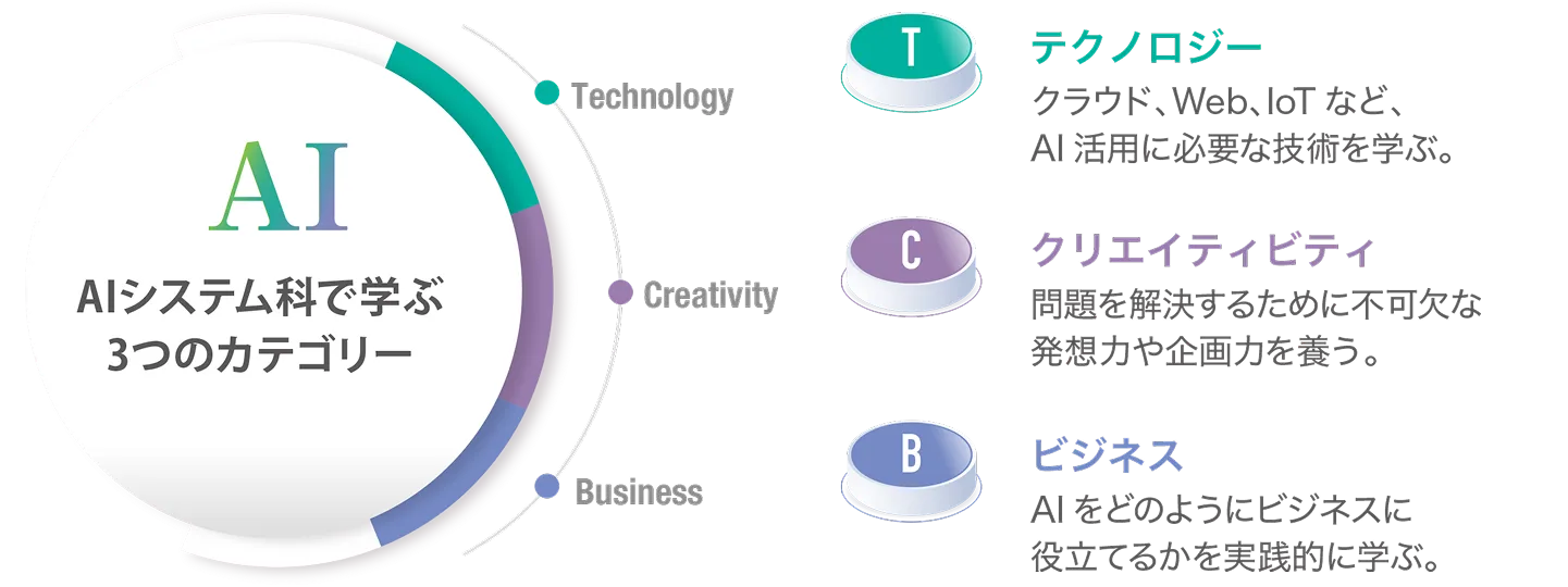 AIシステム科で学ぶ3つのカテゴリーを示した図