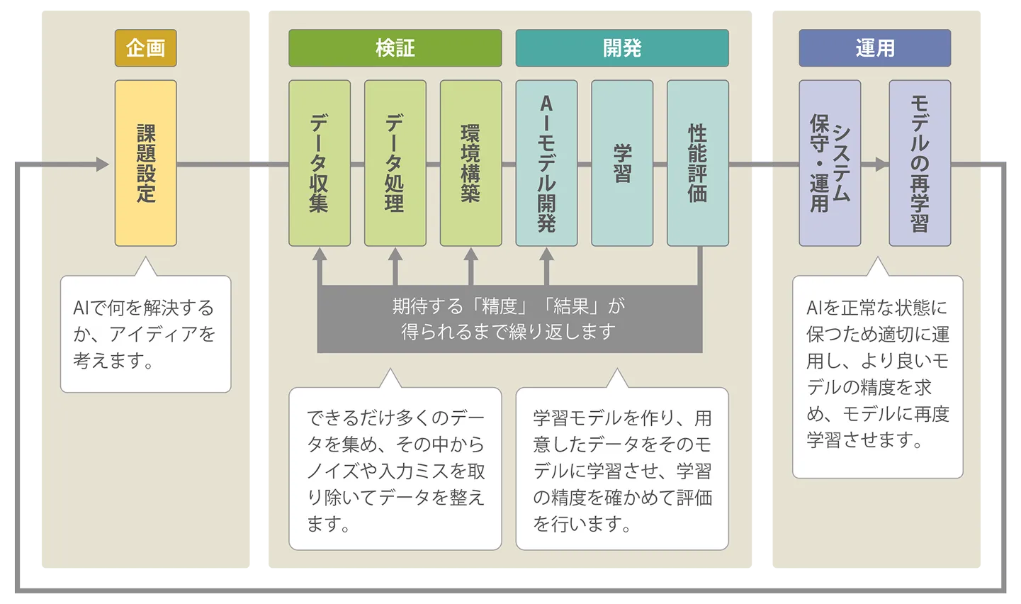 AI開発の企画、検証、開発、運用の流れを示した図