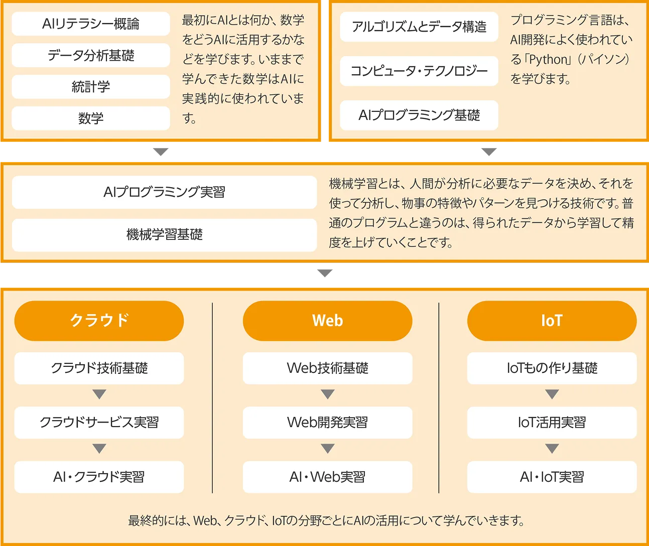 段階的な学習内容をまとめた図