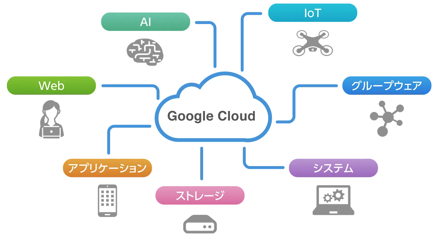 Google Cloudのツールを示した図
