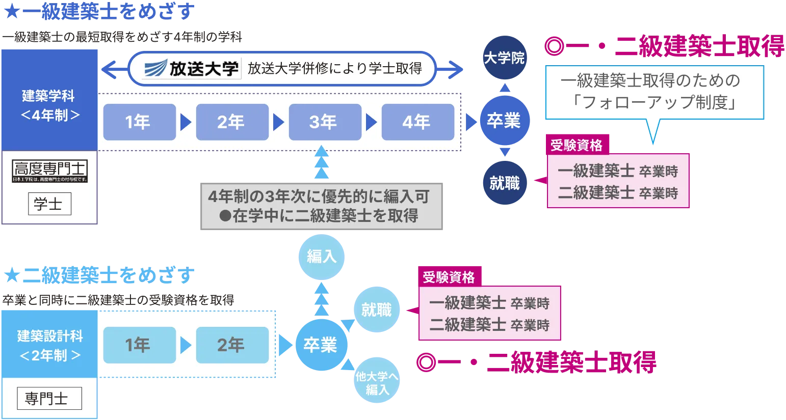 一級建築士をめざす場合と二級建築士をめざす場合のフローチャート