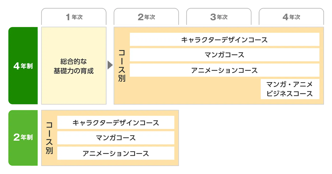 4年制と2年制の違いを比較した図