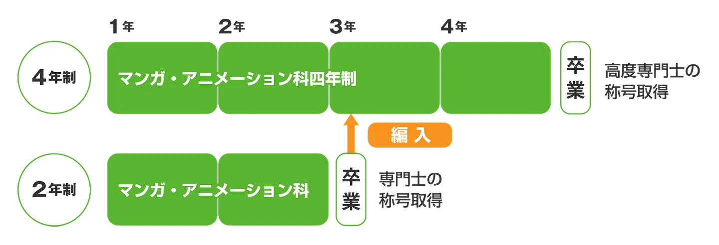 2年制から4年制へ編入する流れを示した図