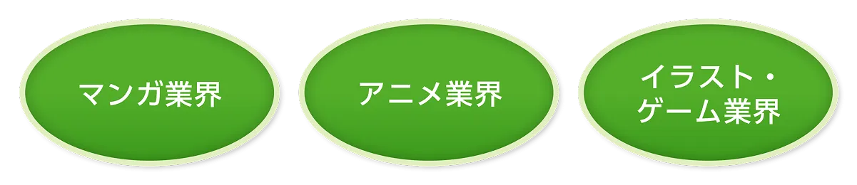 マンガ業界・アニメ業界・イラスト・ゲーム業界の3つの円を示す図