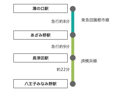 溝の口駅からの乗換案内
