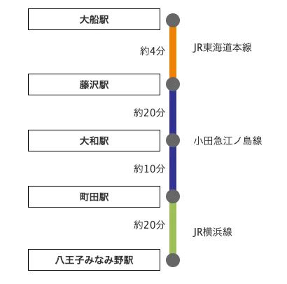 大船駅からの乗換案内