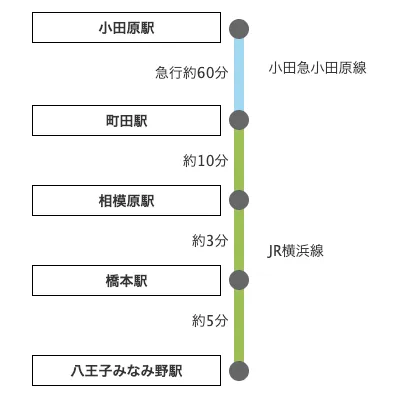 小田原駅からの乗換案内