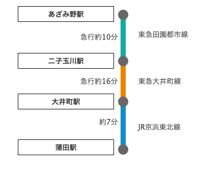 あざみ野駅からの乗り換え案内