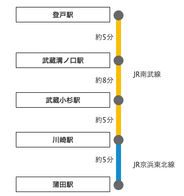 登戸駅からの乗換案内