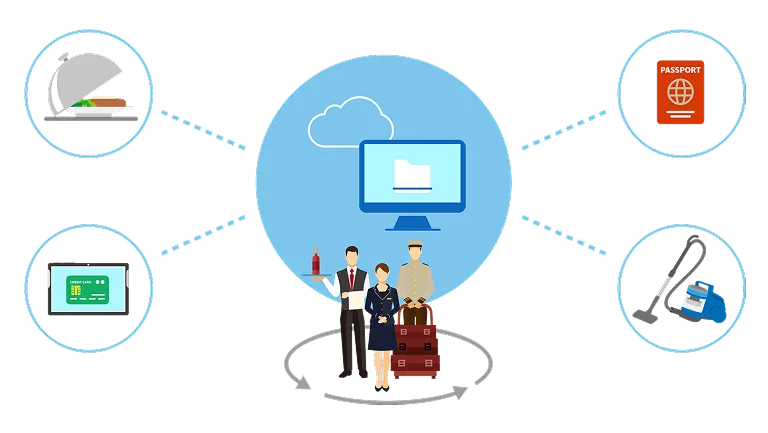 従業員が様々なサービスにシステムを通してアクセスすることを示す図