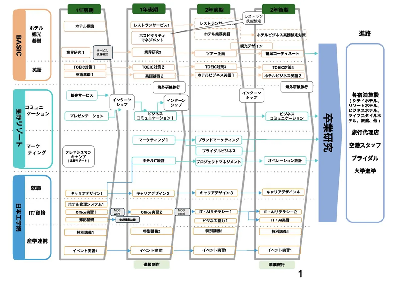 1年次から卒業研究と進路に向けた学習のロードマップ
