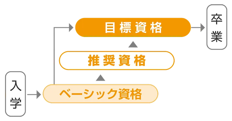 入学から卒業までの資格取得ロードマップ