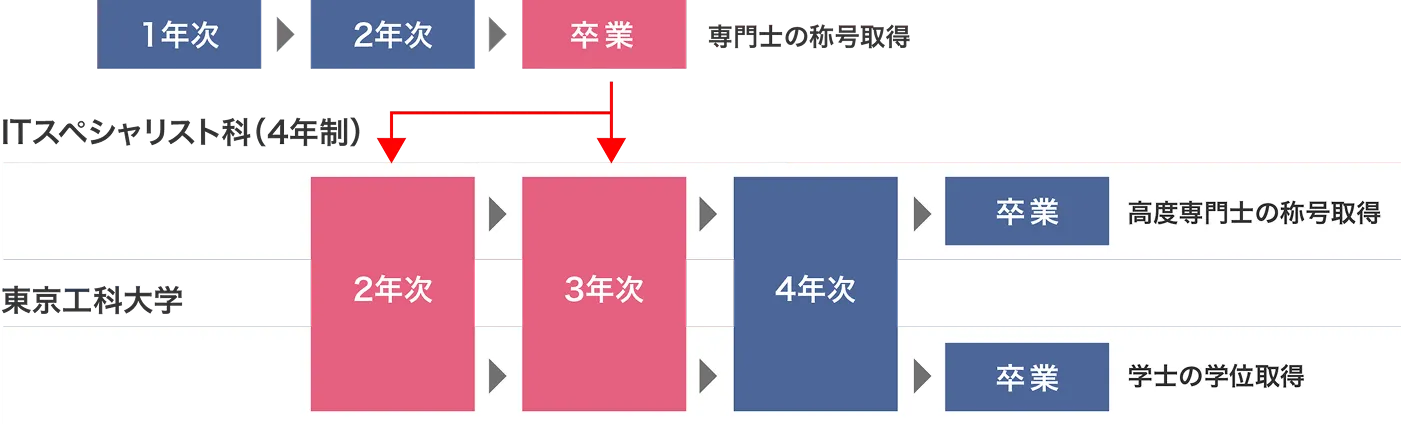 卒業後に編入し専門士と学士の資格を取得するまでの計画表