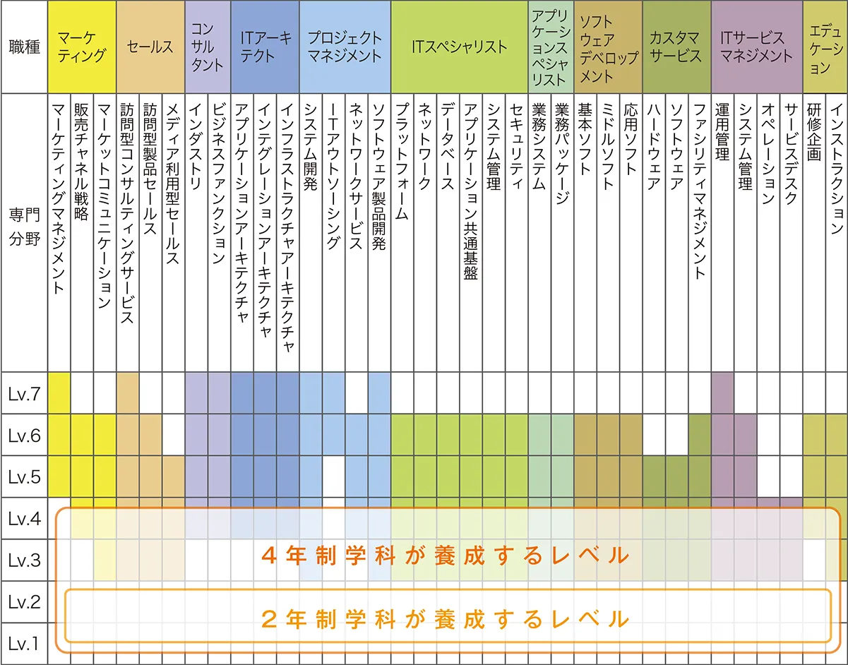 ITスキルマップ標準と養成レベルを示す表