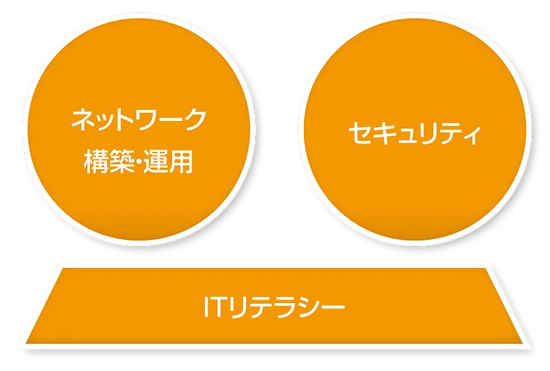 ITの基礎知識と高度な専門知識や技術のバランスを示す図