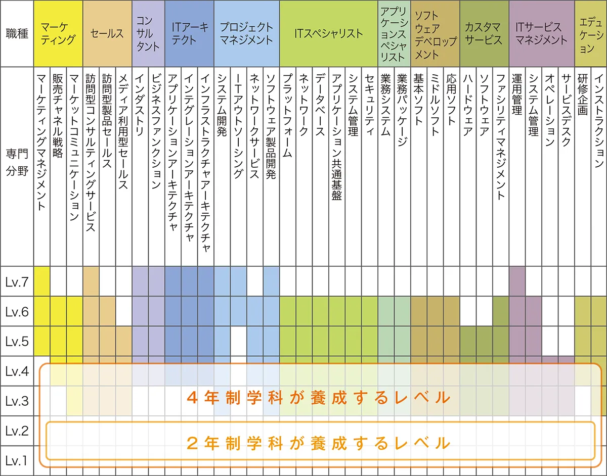 ITスキルマップ標準と養成レベルを示す表
