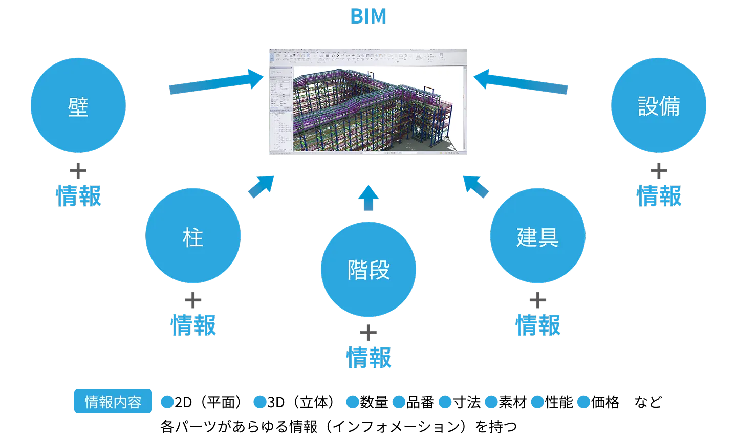 BIMを説明した図