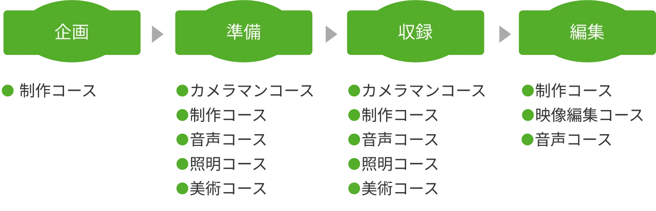 合同実習の流れを示した図