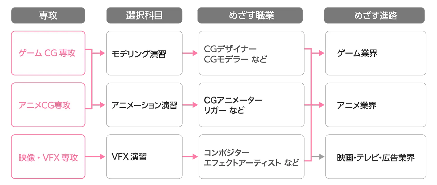 3つの専攻で業種ごとの専門スキルを学べる仕組みを示した図