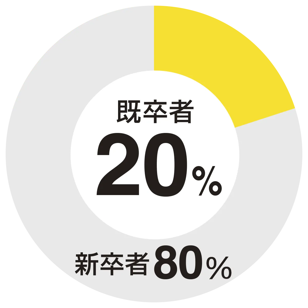 日本工学インの新卒者と既卒者の割合を全カレッジと6つの各カレッジで表示した円グラフ