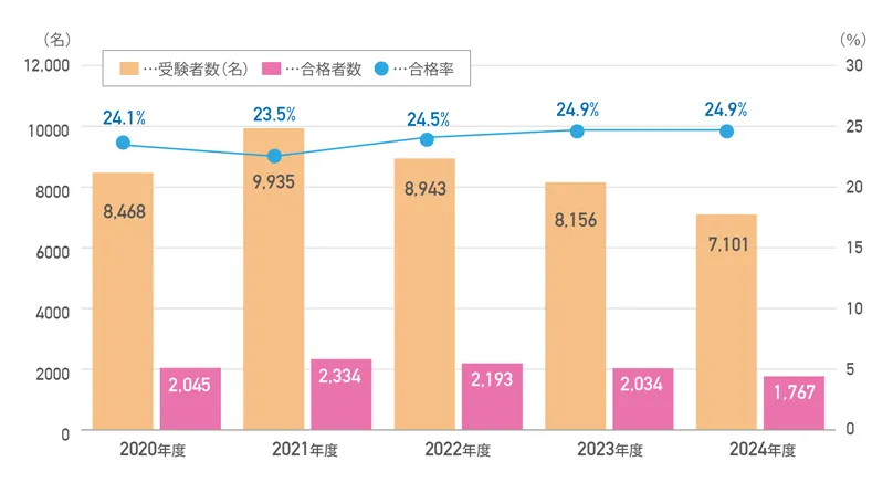過去5年間の合格率の推移
