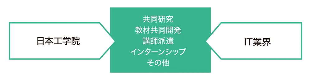 企業との緊密な連携を表した図