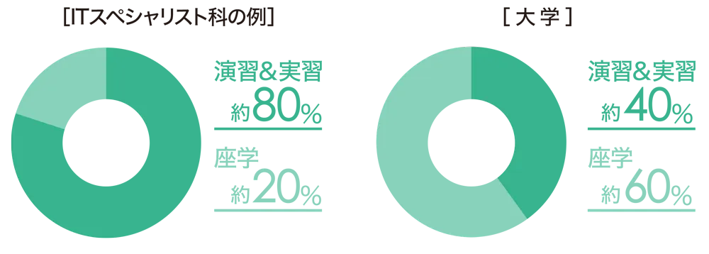 実習と座学の比率グラフ