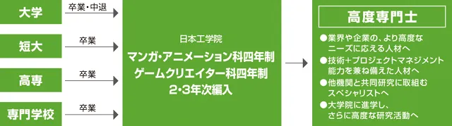 大学、短大、高専、専門学校からの編入と高度専門士の説明を記載した図