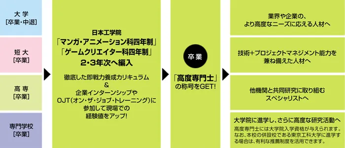 編入から高度専門士を取得した卒業後の展開を紹介した図