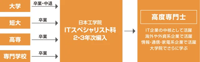 大学、短大、高専、専門学校からの編入と高度専門士の説明を記載した図